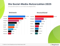 Social Media Nutzerzahlen erreichen globalen Rekord: 5,24 Milliarden aktive Nutzer…