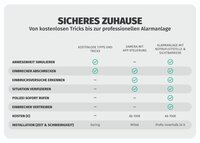 Sicheres Zuhause im Urlaub: von Tricks bis Alarmanlage