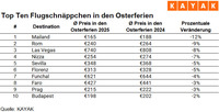 Ostereiersuche an der Adria: Albanien ist das Trendreiseziel der Osterferien…